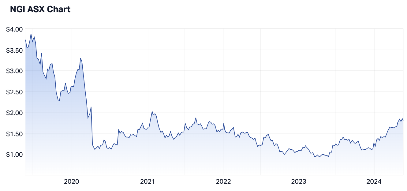 NGI five-year share price (Source: Market Index)