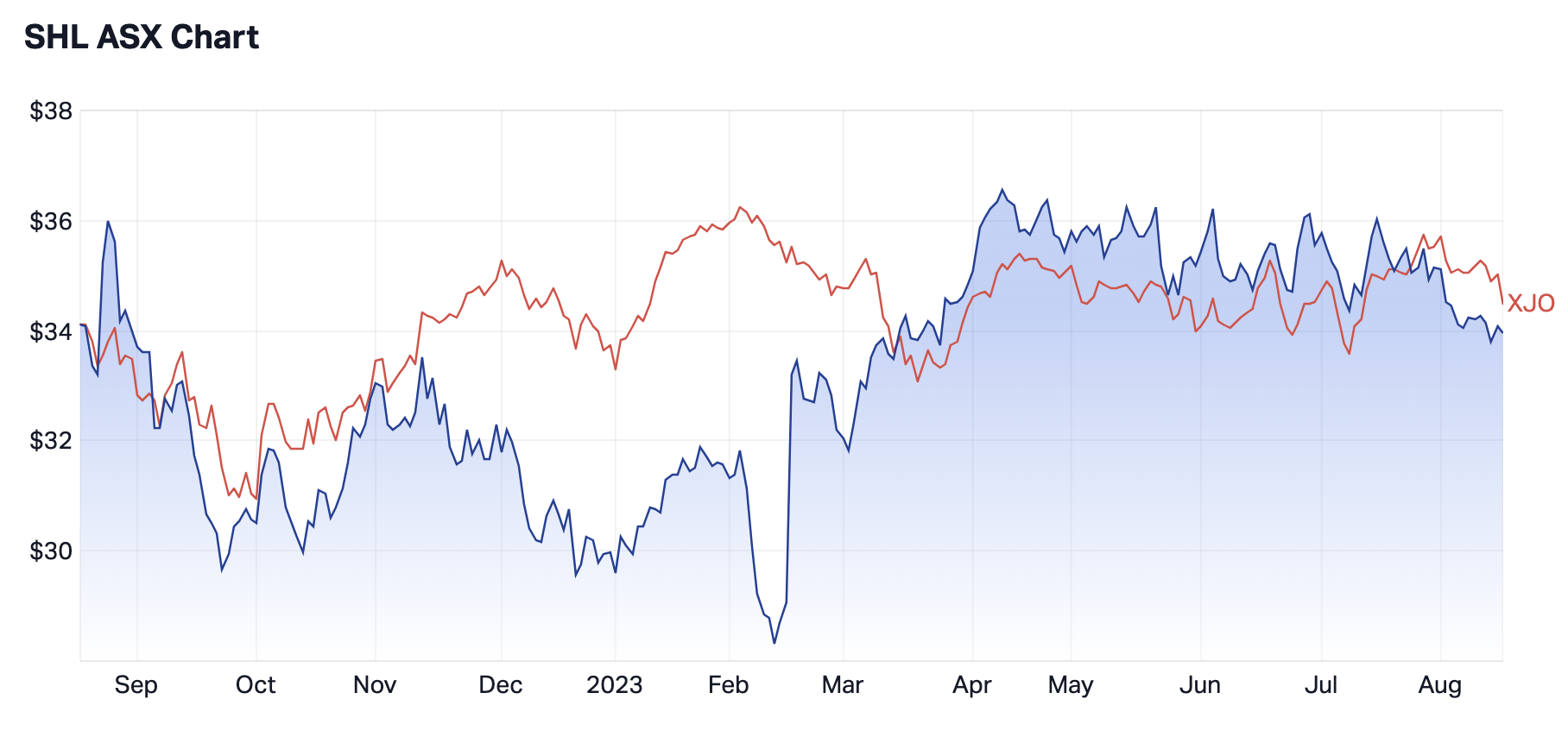SHL 12-month share price versus the S&P/ASX 200 (Source: Market Index)