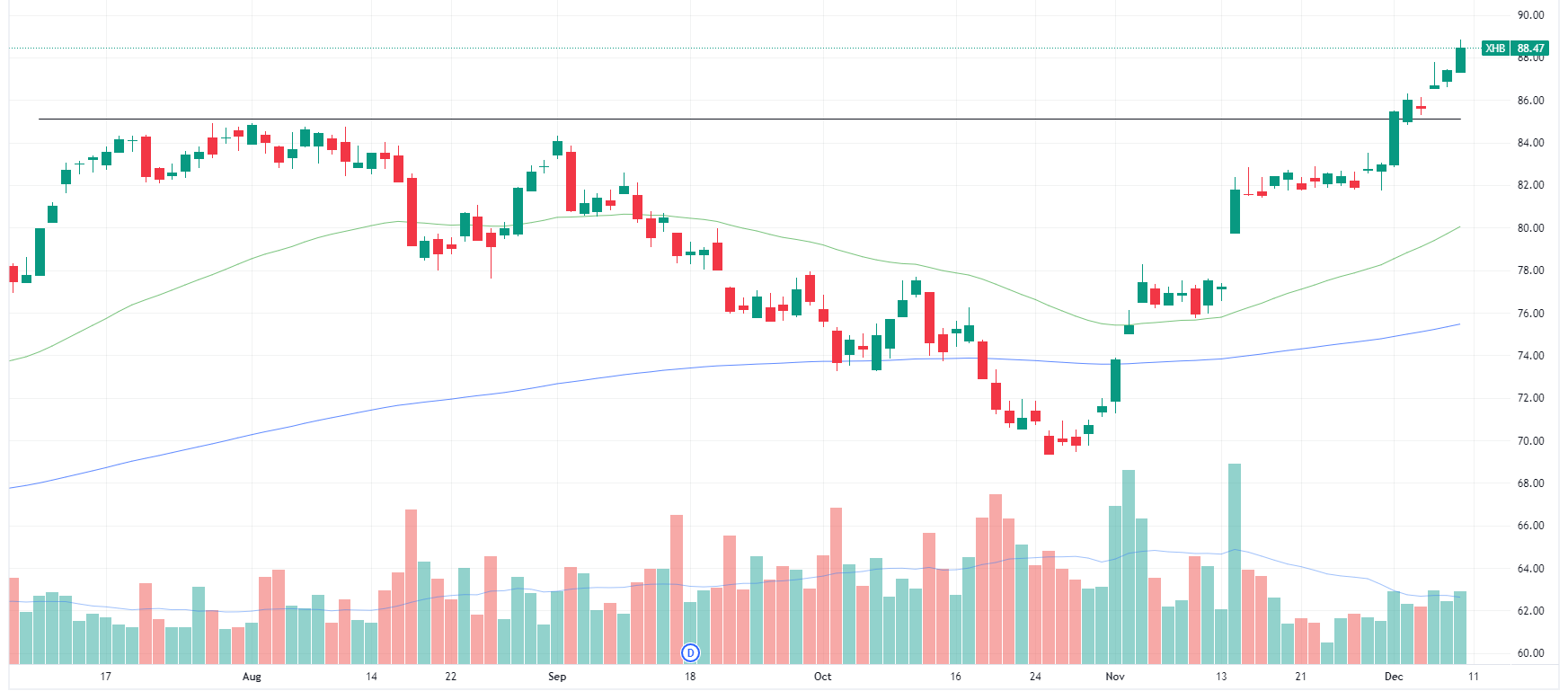 SPDR Homebuilders ETF daily chart (Source: TradingView)
