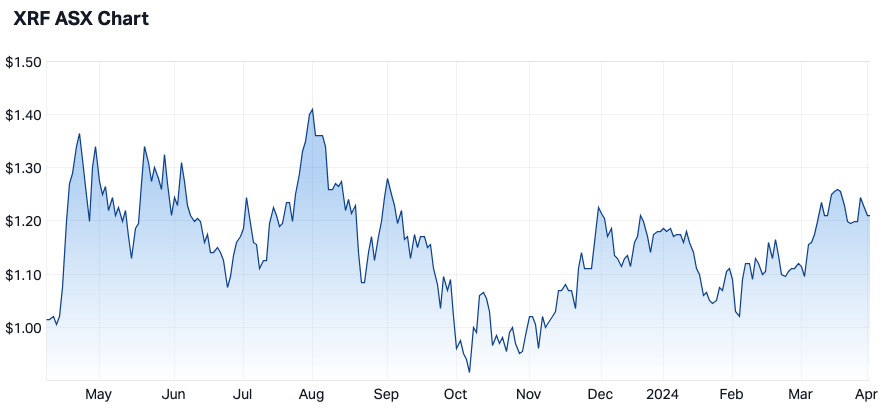 XRF 12-month share price (Source: Market Index)
