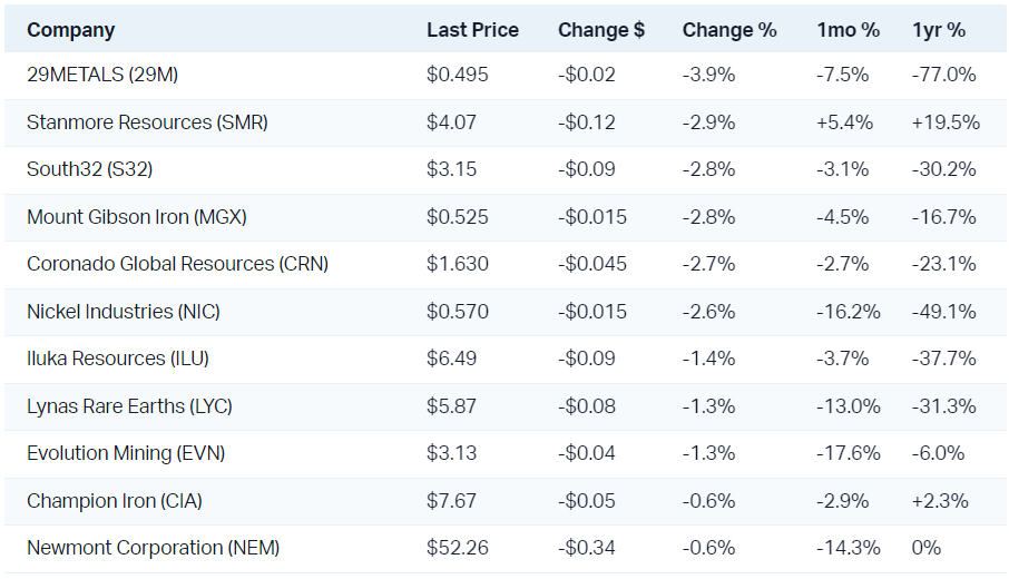 Materials stocks remain the laggards in what was a solid day on the ASX