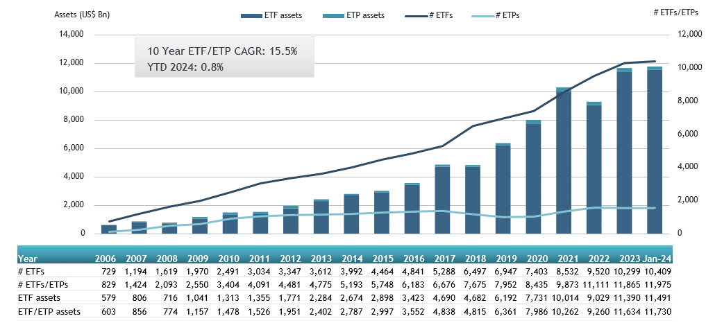 Image: Growth of global ETF/ETP market