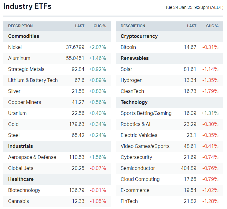 These are all US-listed ETFs. Last year, I wrote an explainer about our ETF table. You can check it out here. (Source: Market Index)