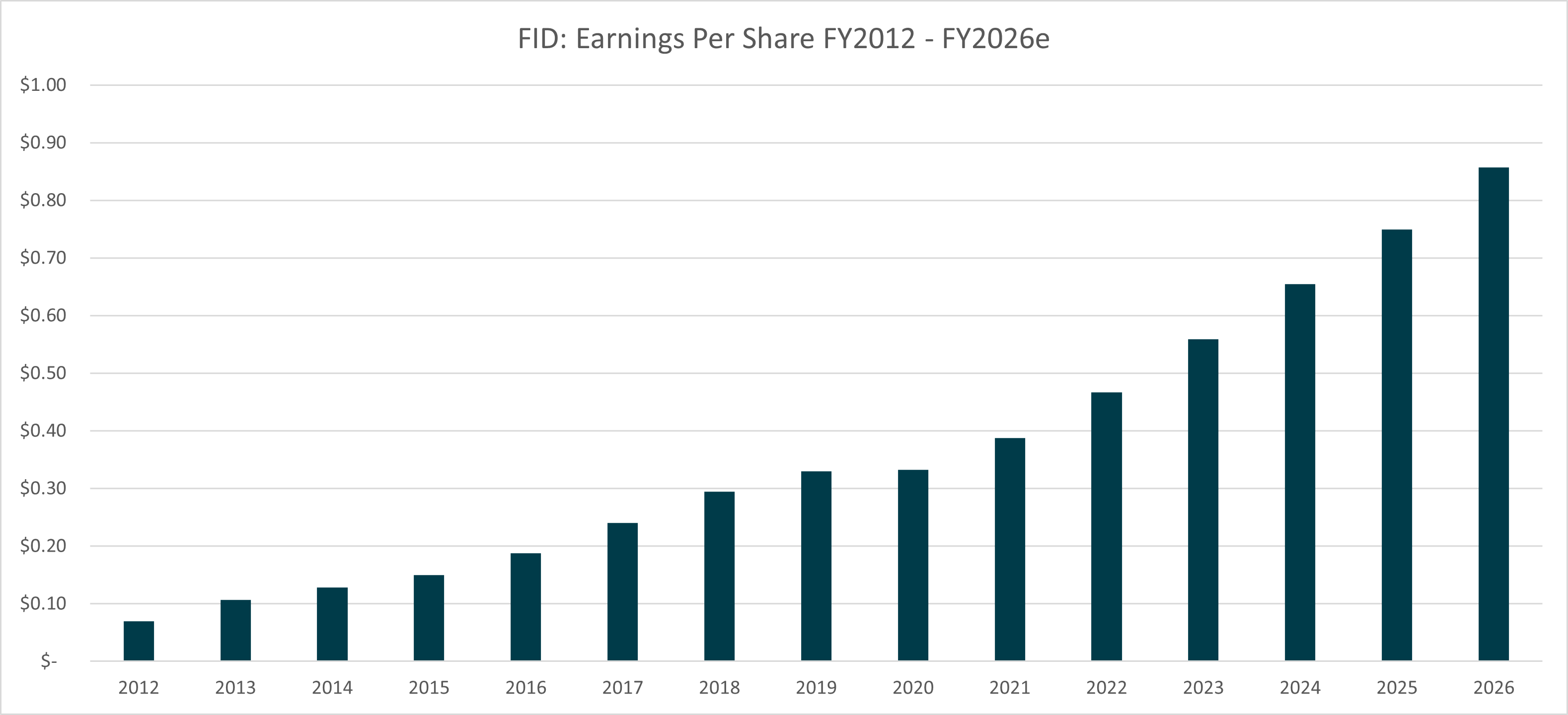 Figure 2: FID EPS, 2012 - 2026e. Source: S&P/Capital IQ, Elvest estimates 