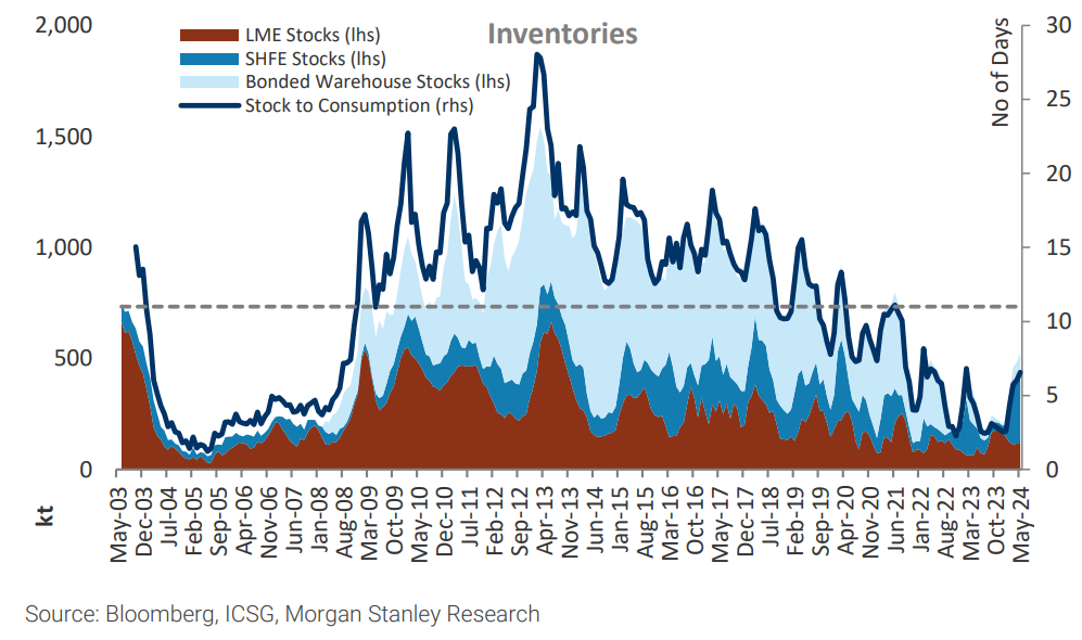 Exhibit7: Cu inventories also remain below ~20 year averages of ~11 days vs ~7 days currently. Source: Bloomberg, ICSG, Morgan Stanley Research. (From “Strategy Q3: Bulks over Base”, Morgan Stanley Research, June 21, 2024)
