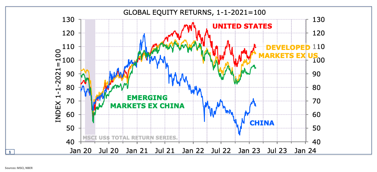 China has underperformed its global peers since early 2021. Is that about to change? (Source: Minack Advisors/VanEck Australia).