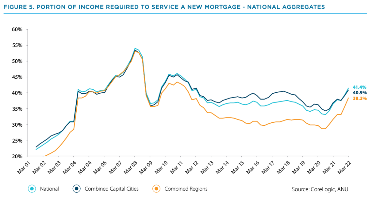 Source: CoreLogic (March 2022)