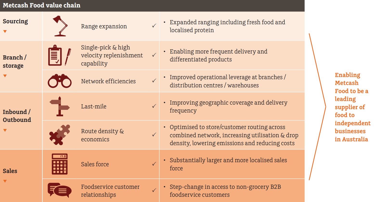 Source: Metcash Investor Presentation. Acquisition of Superior Food, strategic hardware acquisitions and equity raising, 5 February 2024, (VIEW LINK)