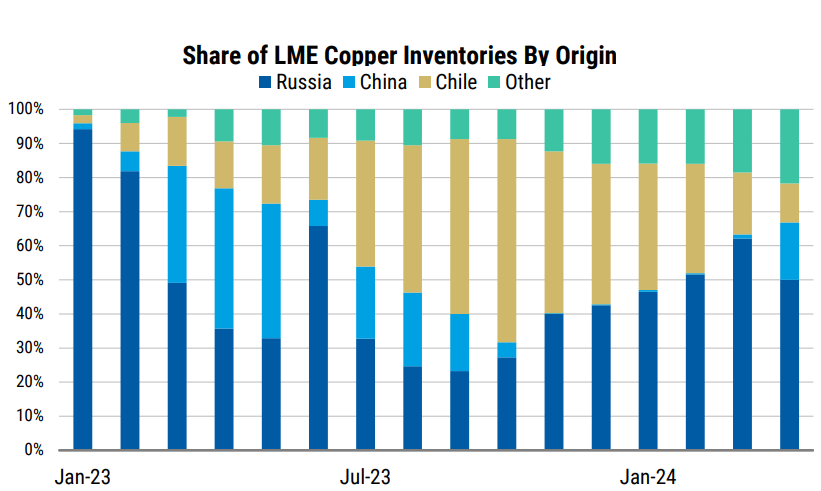 Russian and Chinese metal makes up a growing share of the total LME inventory. Source: Morgan Stanley Research, LME