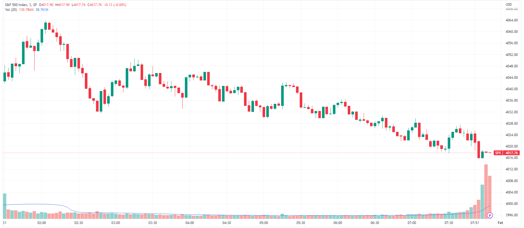 S&P 500 faded early gains of 0.25% to close at session lows (Source: TradingView)