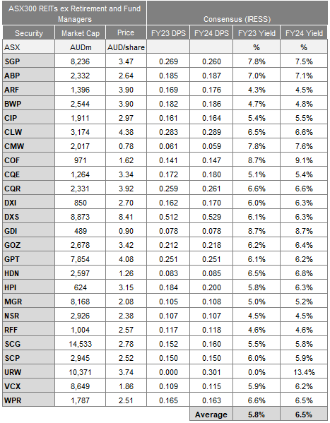 Source: Chester Asset Management, with data from IRESS as at 15 September 2022