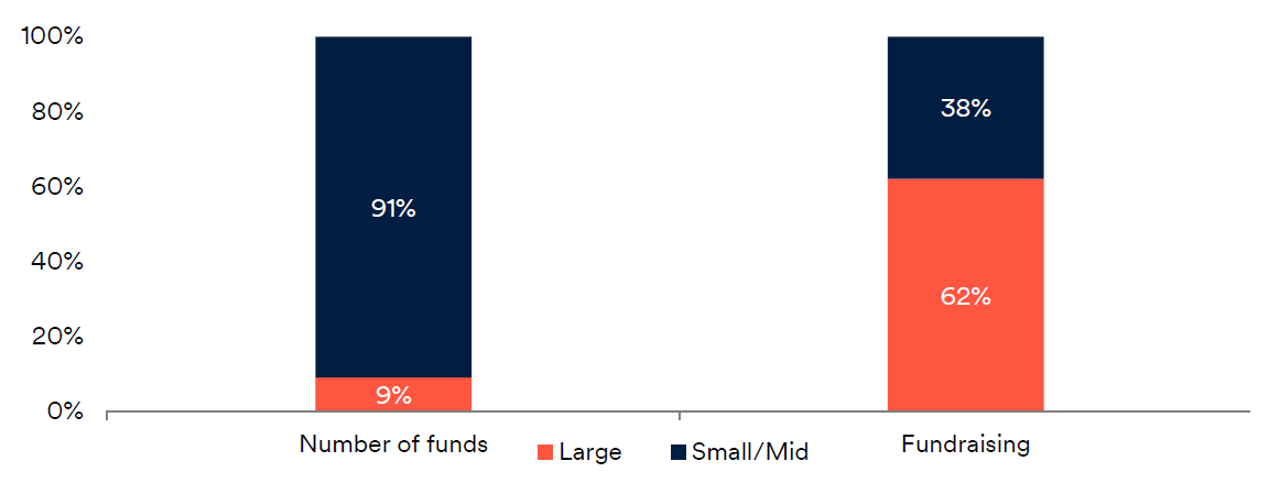 Source: Preqin, Schroders Capital, 2023. Fund size classification: Small: fund size below US$500m; Medium: fund size between US$500m and US$2000m; Large: fund size above US$2000m. Fund of funds and single asset funds excluded.