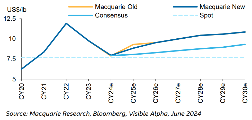 Figure 6 - Nickel Price Update versus consensus (US$/lb). Source: Macquarie Research, Bloomberg, Visible Alpha, June 2024. (From “Strategy Q3: Bulks over Base”, Morgan Stanley Research, June 21, 2024)