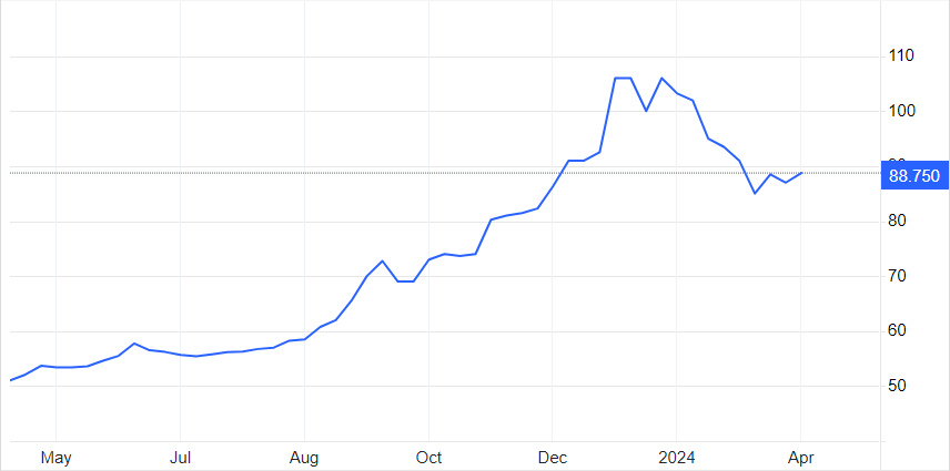 Uranium price - 1-year chart. Source: Trading Economics