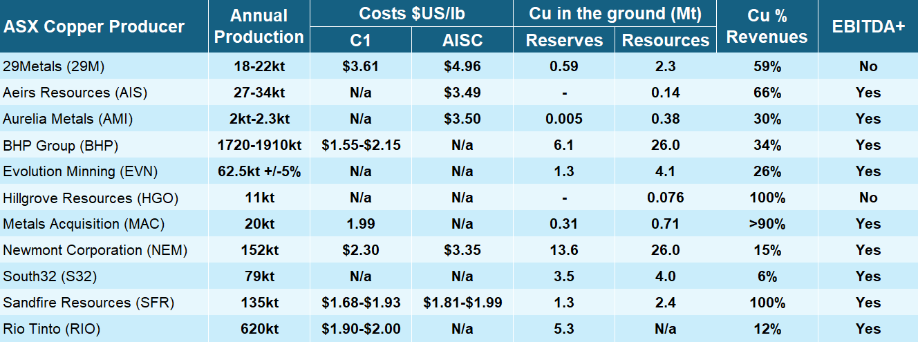 ASX copper producers summary table