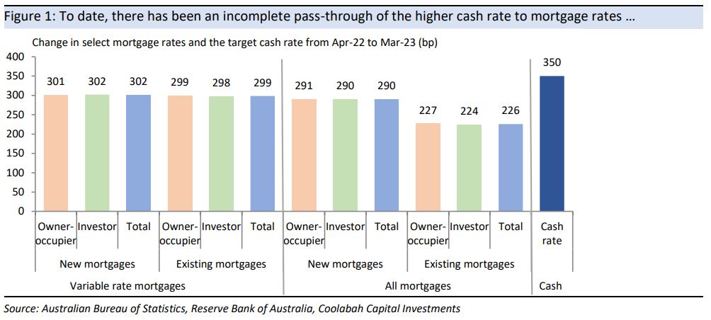 To date, mortgage rates have risen by less than the cash rate ...