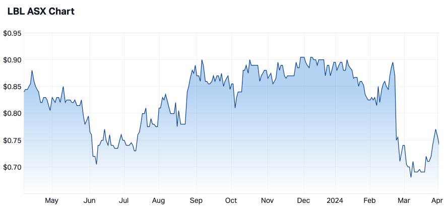 Laserbond 12-month share price (Source: Market Index)