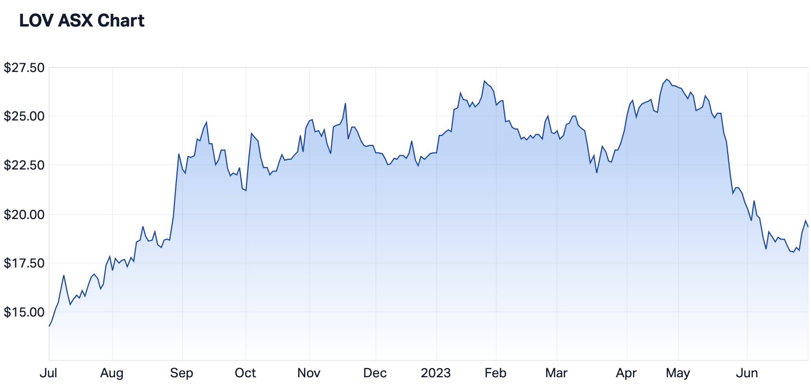 Lovisa Holdings Share Price Starts the Move Back Up (ASX:LOV)
