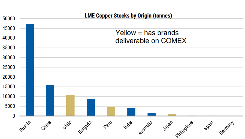 Most of the copper on the LME is not from countries that have brands deliverable to COMEX, making wide differentials harder to resolve. Source: Morgan Stanley Research, LME