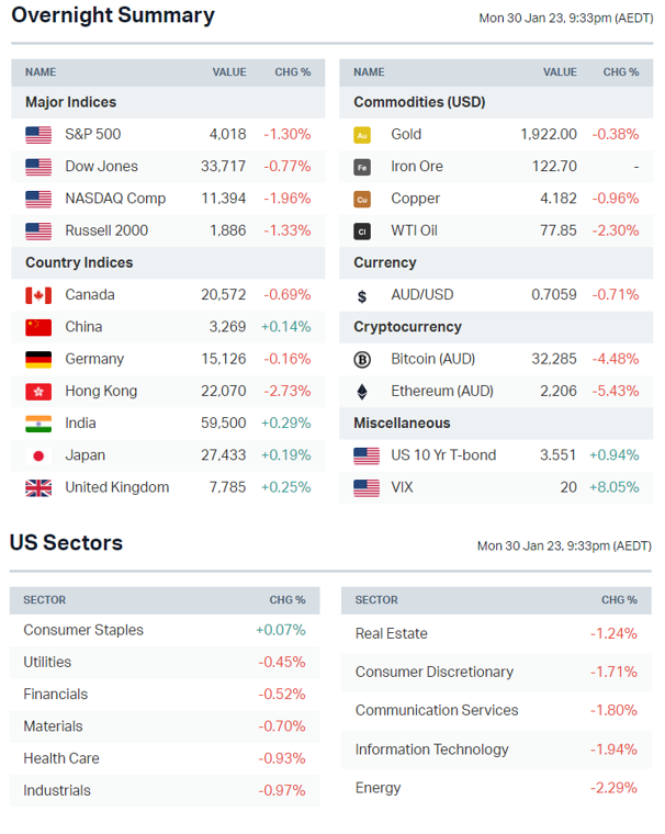 Source: Market Index 