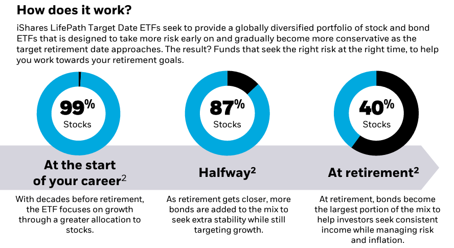 Image: An excerpt from the BlackRock USA’s iShares LifePath Target Date 2050 ETF on how it adjusts its asset allocation over time