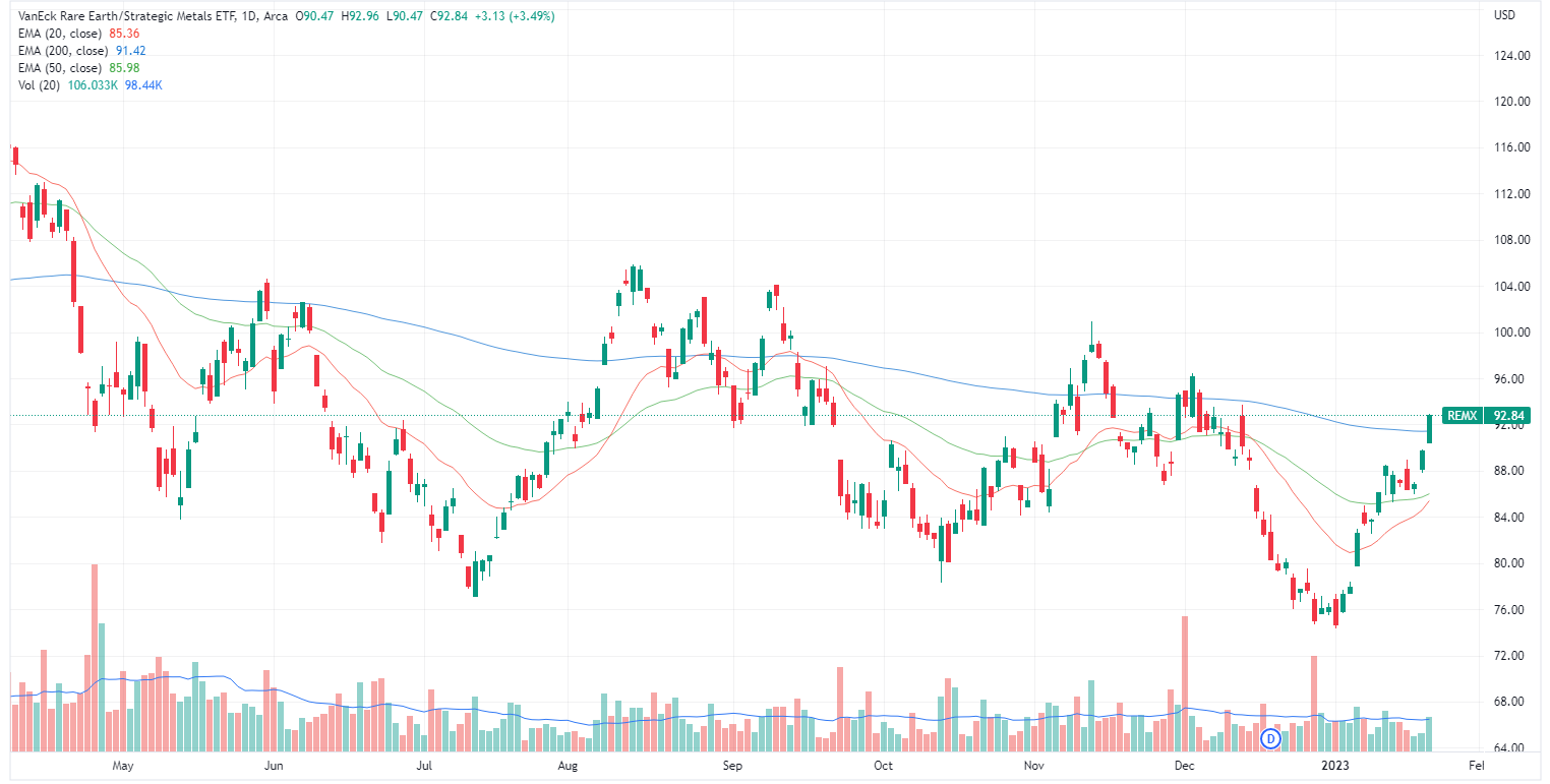 VanEck Rare Earths/Strategic Metals ETF (Source: TradingView)