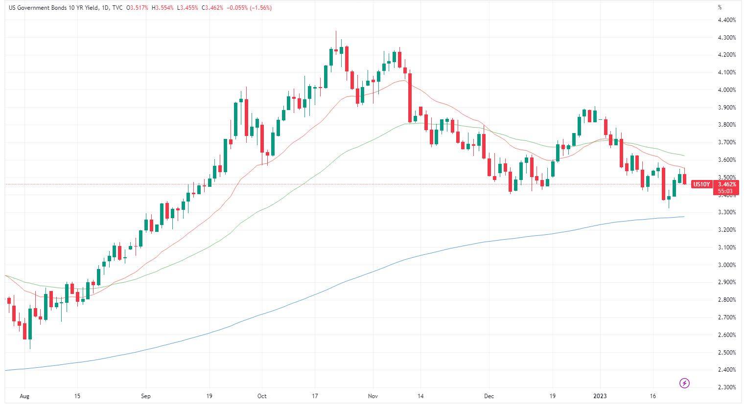 US 10-year yield (Source: TradingView)