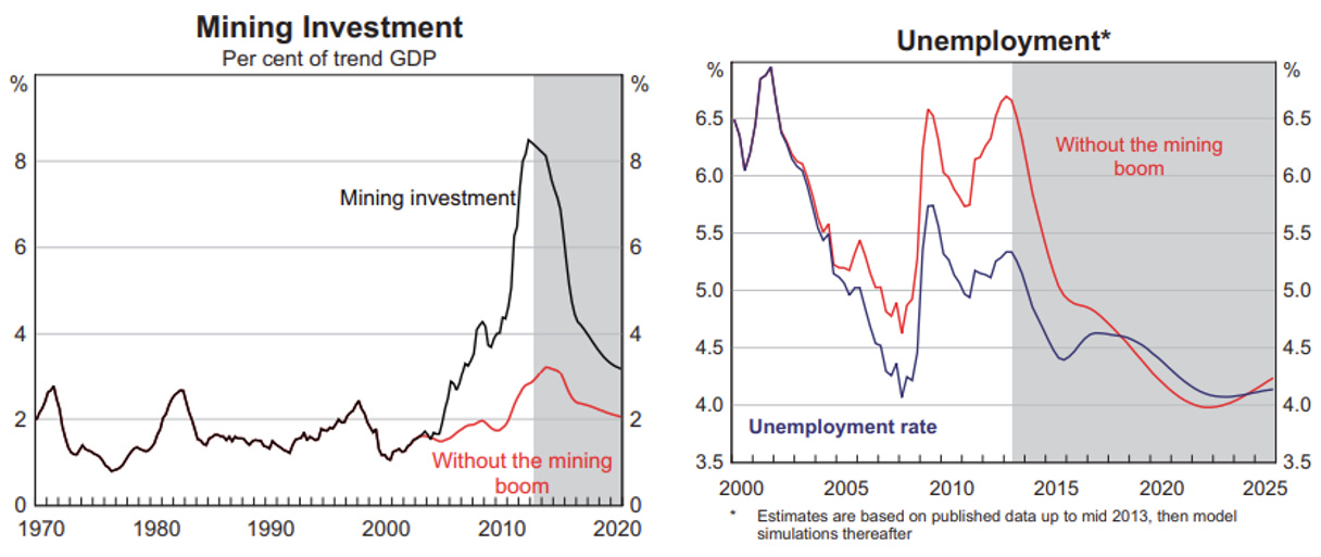 Source: RBA