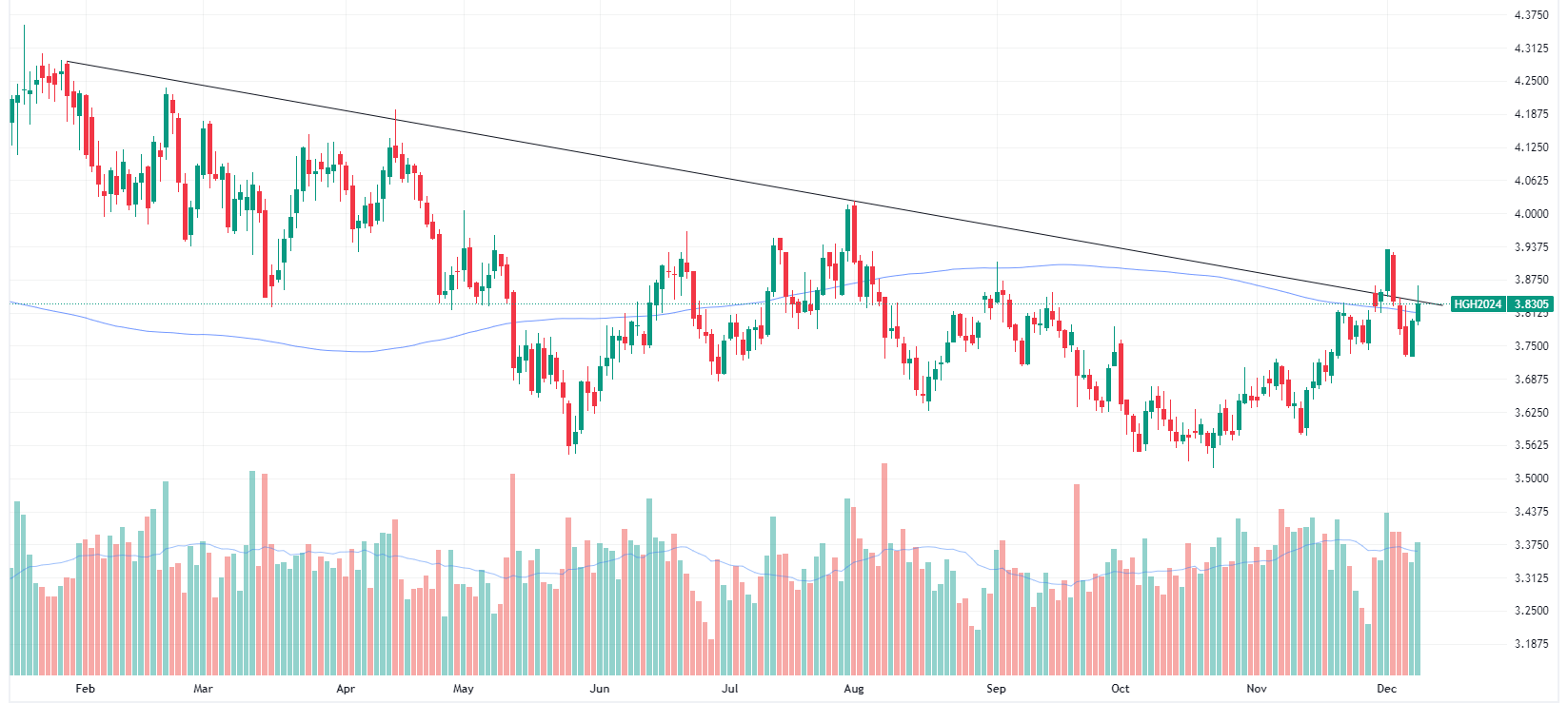 Copper futures daily chart (Source: TradingView)