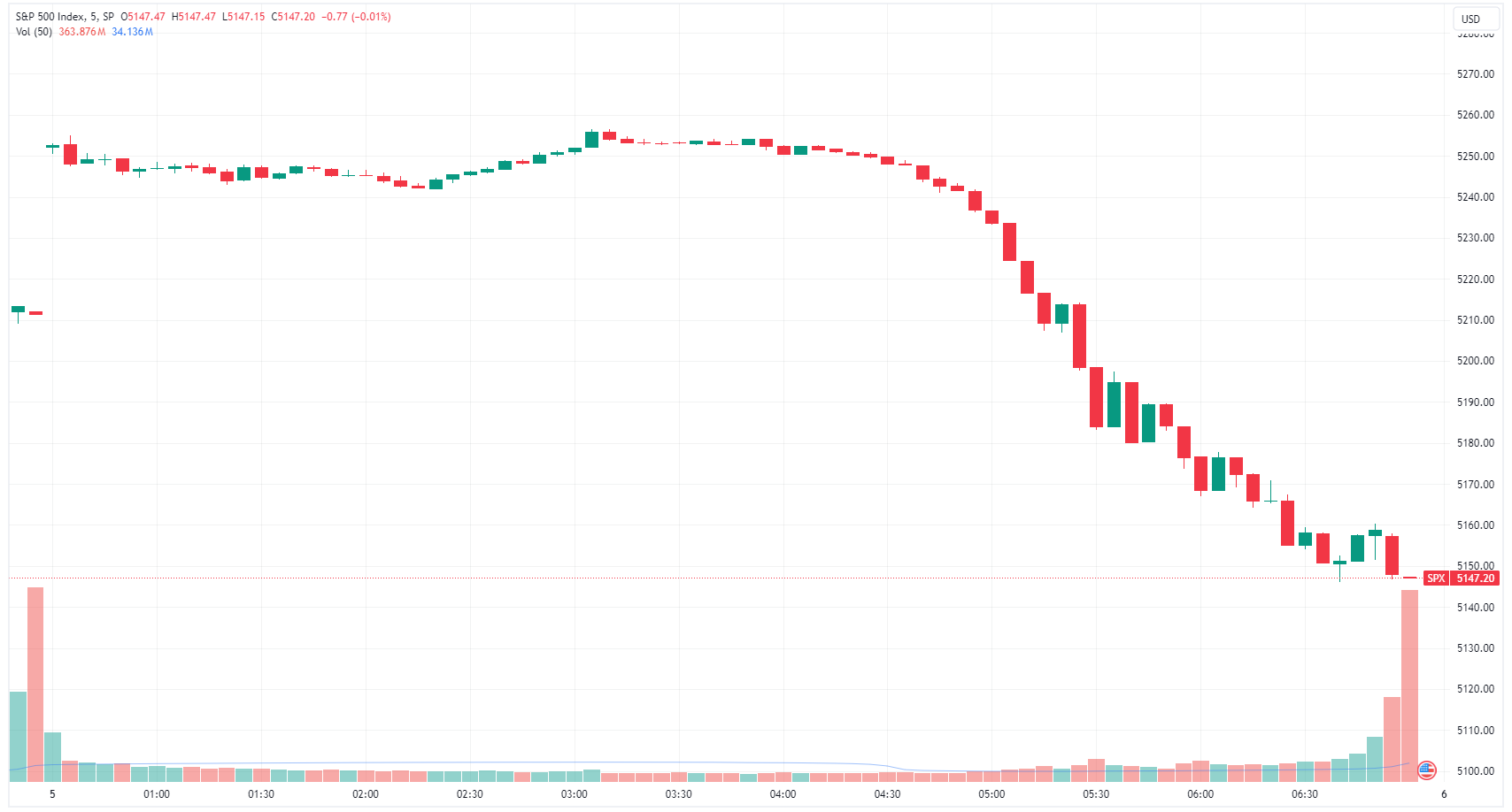 S&P 500 tumbles from a strong open (Source: TradingView)