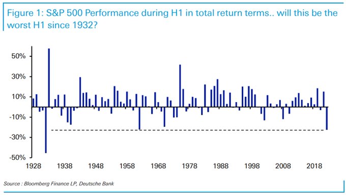 It's not looking fun for S&P 500 investors if you just took the index and weren't stock picking. In total return terms (i.e. index + dividends), this could be the worst start to a year since the Great Depression. History has shown us that the second half of the year generally provides more tailwinds than the first half - but the next chart might show us a different kind of crystal ball. 