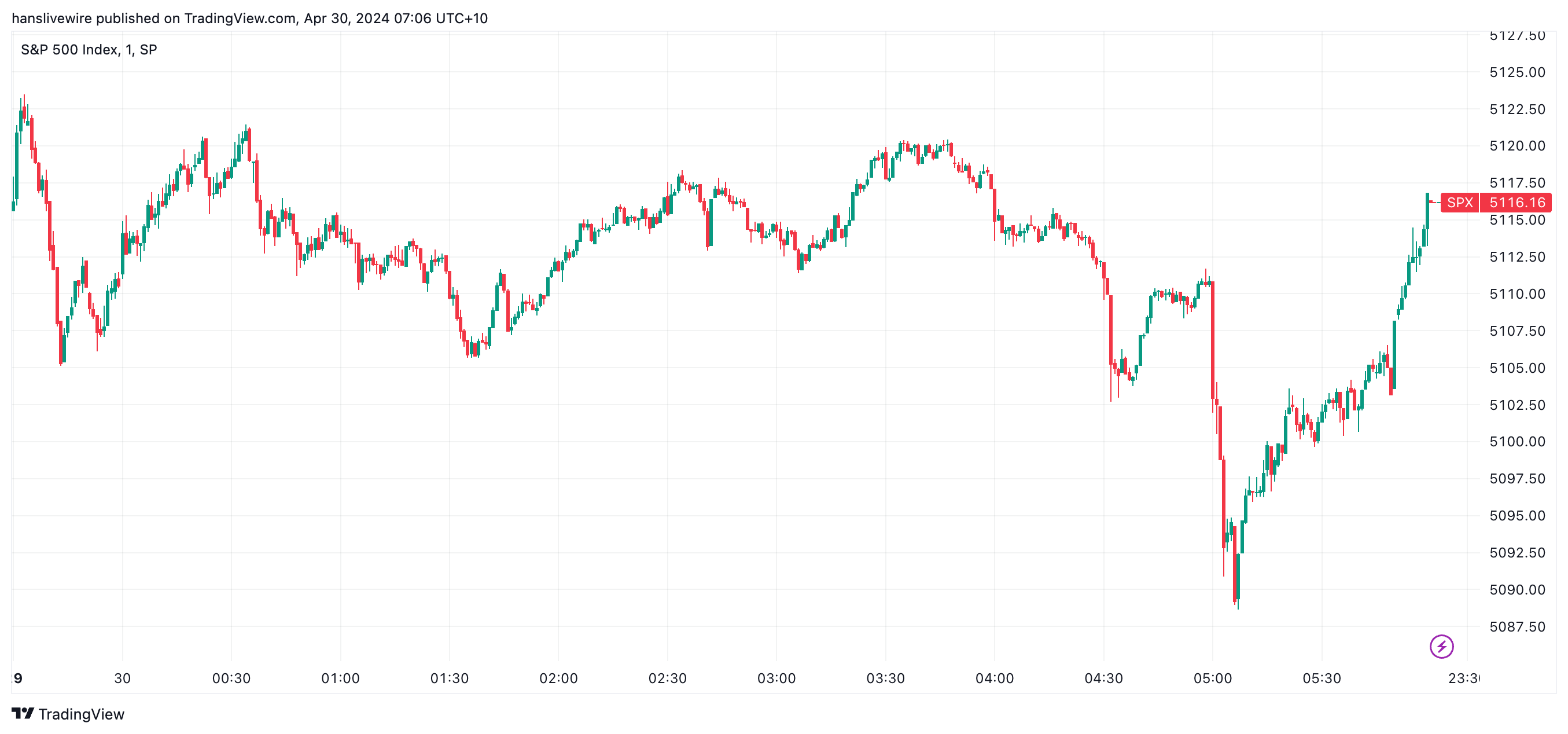 S&P 500 finishes higher after a volatile final hour. (Source: TradingView)