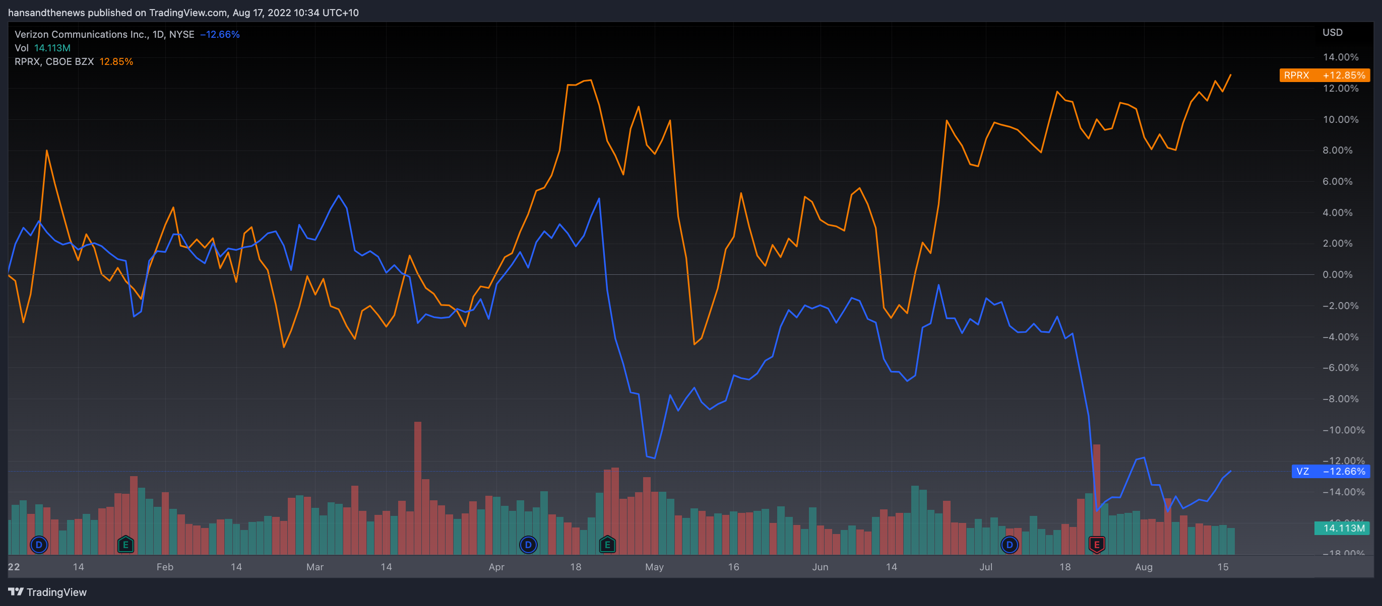 Verizon (blue) vs Royalty Pharma (orange). Source: Trading View