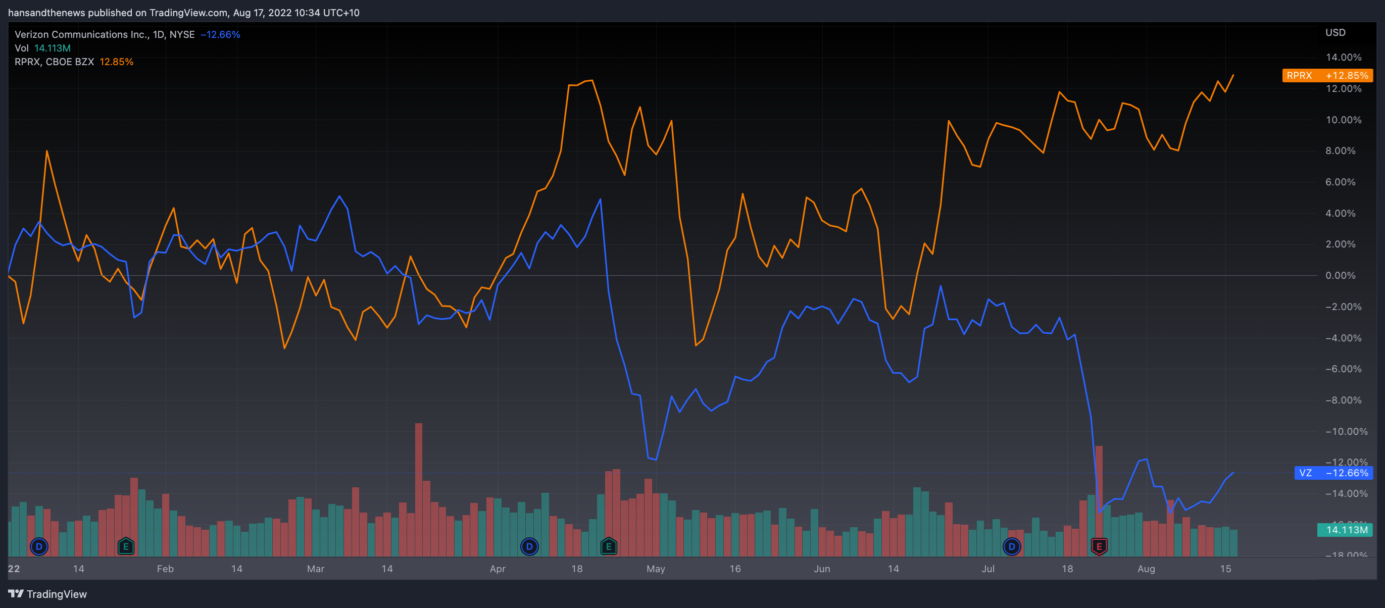 Activision Blizzard Inc. (NASD:ATVI) Seasonal Chart