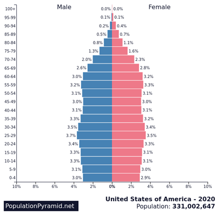 Source:
PopulationPyramid.net