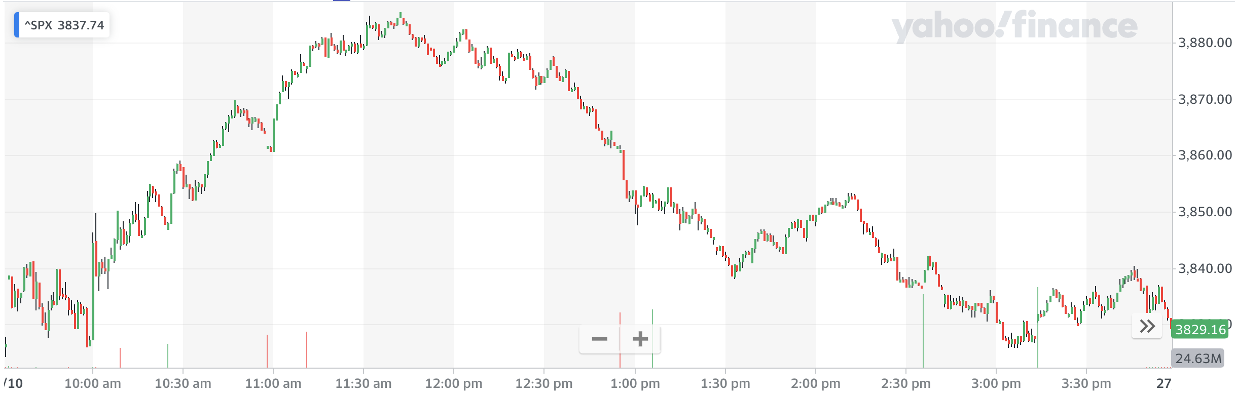 Source: Yahoo Finance