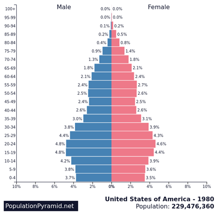 Source:
PopulationPyramid.net