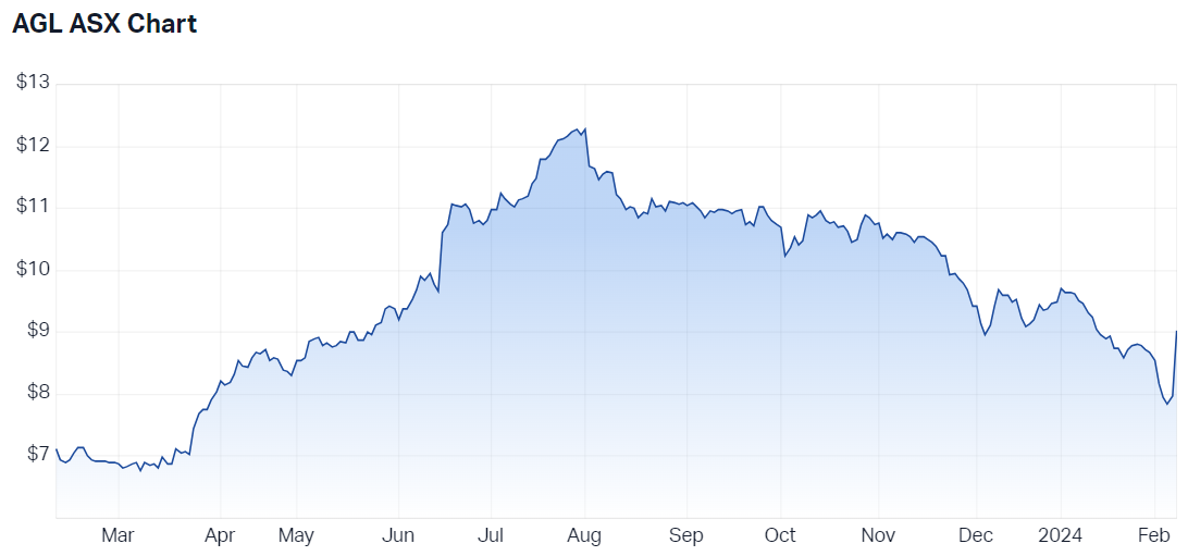 AGL 12-month price chart (Source: Market Index