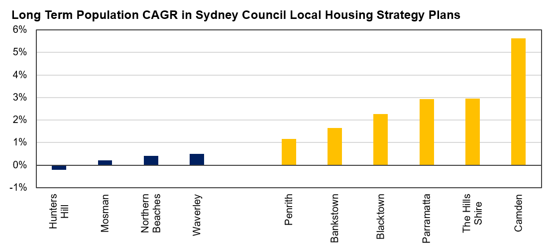 Source: Greater Sydney Councils’ Local Housing Strategies 