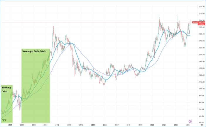 Gold price during 2007-2008 Banking Crisis and 2009-2011 Sovereign Debt Crisis 