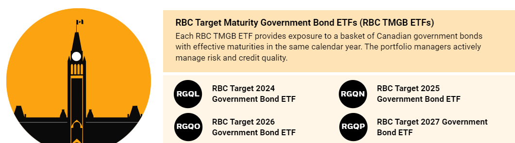 Image: An excerpt from Royal Bank of Canada’s ‘Target Maturity’ ETF series