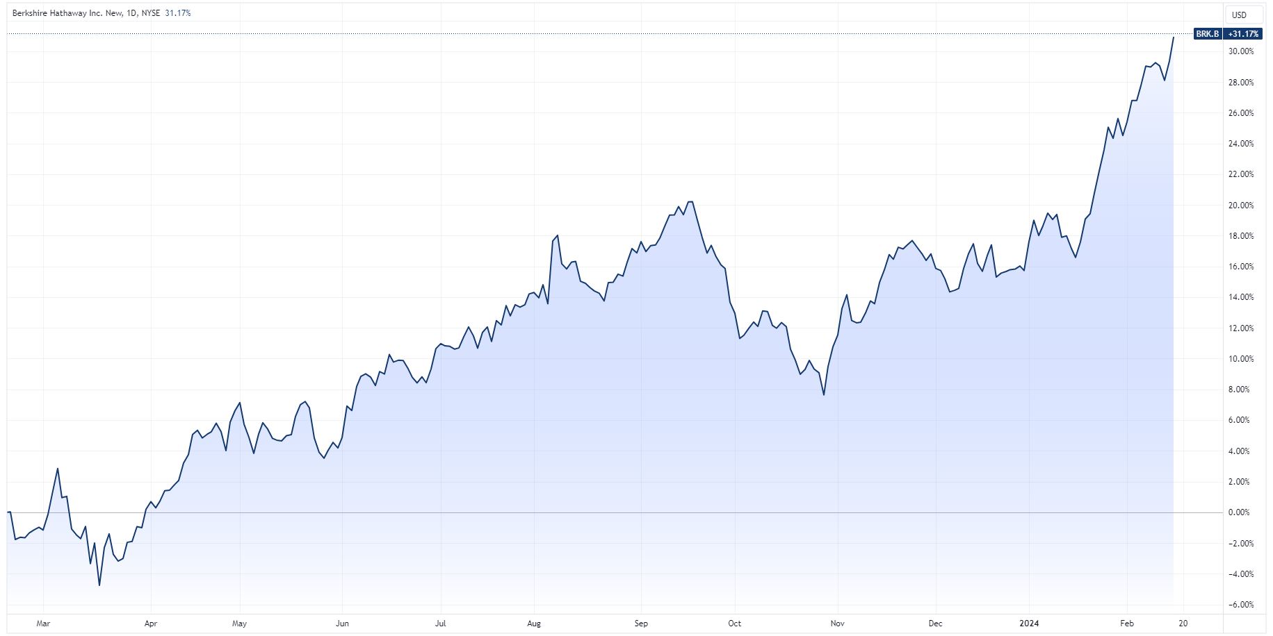 Berkshire 12-month price chart (Source: TradingView)