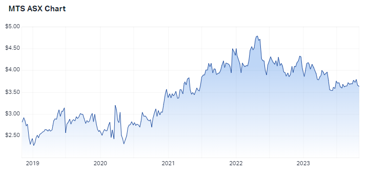 Metcash (MTS) five-year chart. Source: Market Index
