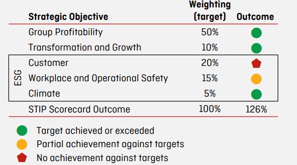 FY23 STIP scorecard outcomes. Source Qantas 2023 Annual Report 