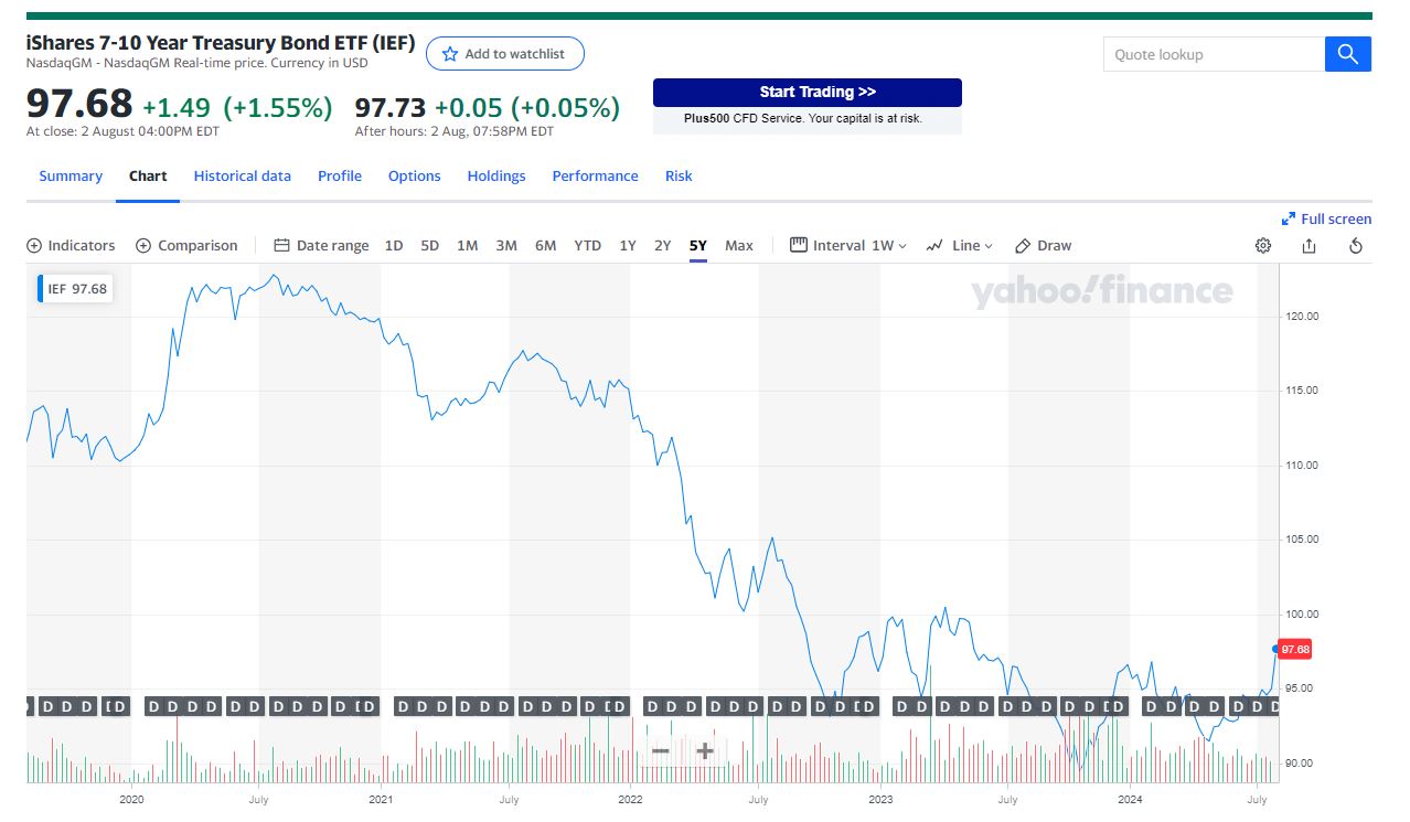 A 5-year chart of an ETF that tracks the 10-year US Treasury bond market -- Source: Yahoo Finance.