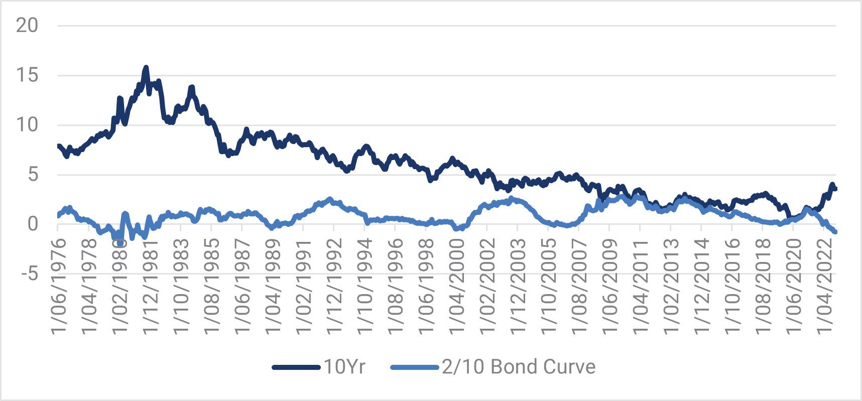 
Chart 14 – Outright Bond Yields and the 2/10 Curve

Source: YarraCM, Bloomberg