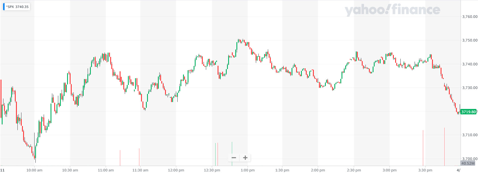 Fairly directionless session for US stocks, with a fade into the close. 