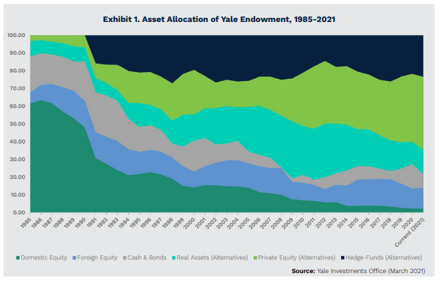 The growing exposure to alternatives in the Yale endowment fund. Source: Yale Investments Office March 2021