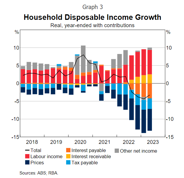 Household disposable income growth. (Source: ABS, RBA)