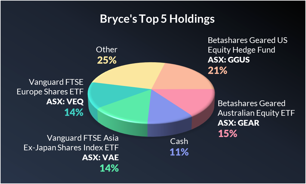 Equity Mates' Bryce Leske has learnt to focus most of his portfolio on core ETFs. 